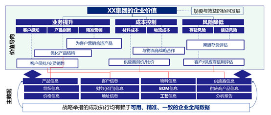 价值引导，业务驱动的数据战略识别.png