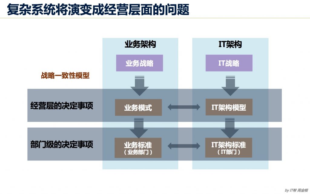 复杂系统将演变成经营层面的问题-1024x643.jpg