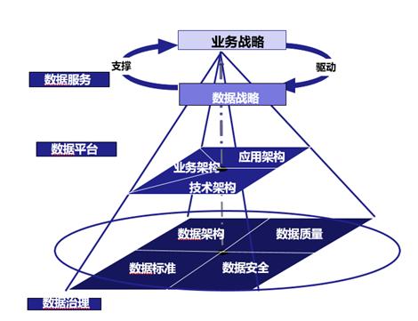 数据战略是连接业务战略与数据资产桥梁.png