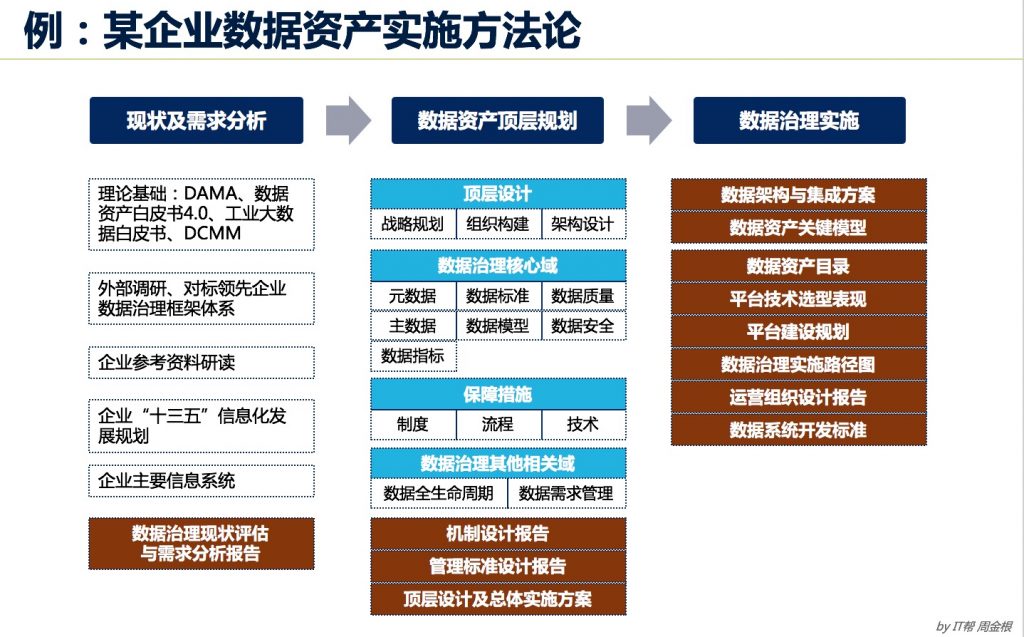 某企业数据资产实施方法论-1024x637.jpg